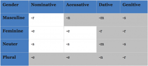 Declension German Taxameter - All cases of the noun, plural, article