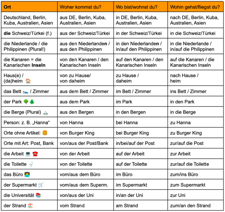 The Different German Prepositions for Woher, Wo and Wohin - German ...