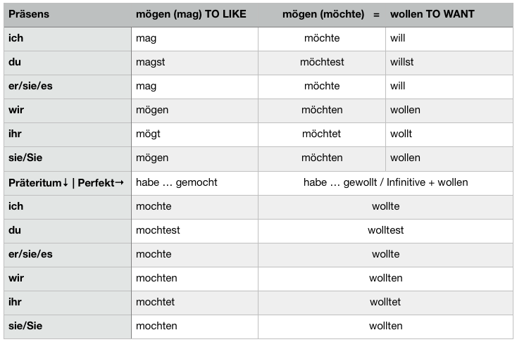 German Verb Chart