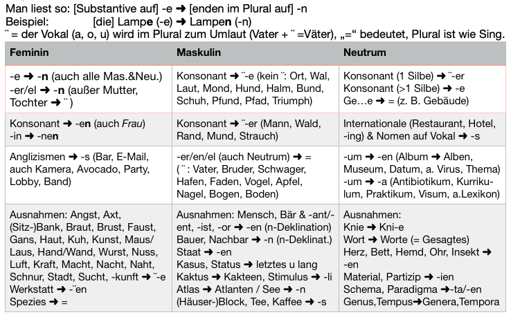 Declension German Luftpumpe - All cases of the noun, plural